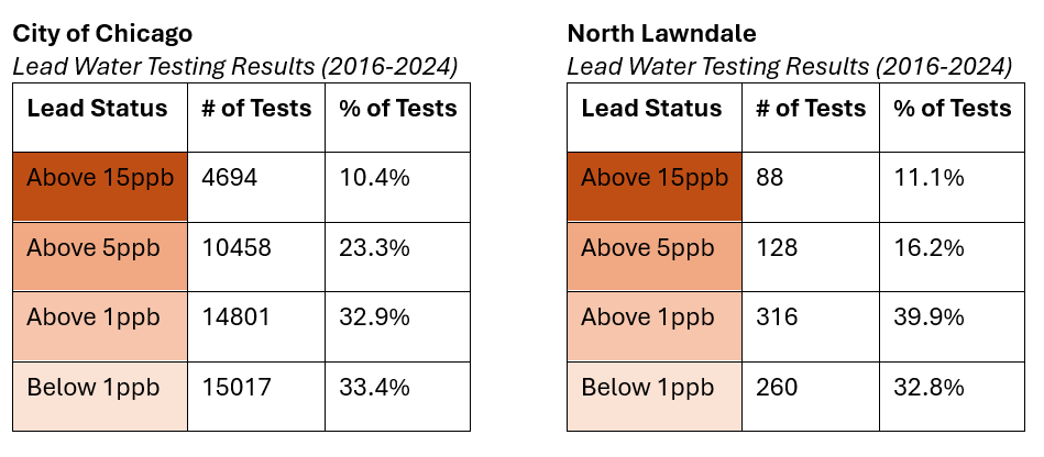 Chicago and North Lawndale Lead Testing Levels